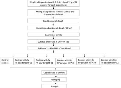 Compositional analysis of natural pomegranate peel powder dried by different methods and nutritional and sensory evaluation of cookies fortified with pomegranate peel powder